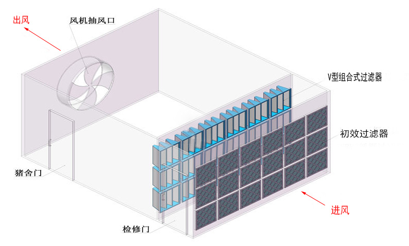 養(yǎng)殖豬舍空氣系統(tǒng)通風(fēng)與排氣過(guò)濾技術(shù)要點(diǎn)